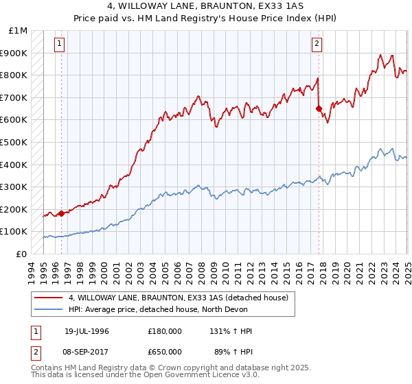 4, WILLOWAY LANE, BRAUNTON, EX33 1AS: Price paid vs HM Land Registry's House Price Index