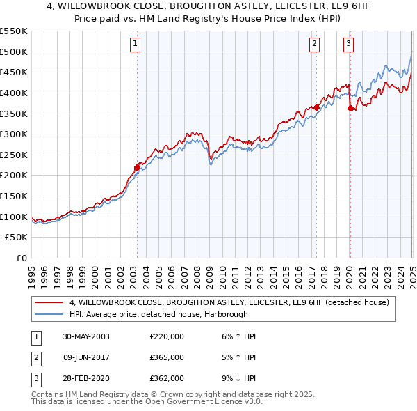4, WILLOWBROOK CLOSE, BROUGHTON ASTLEY, LEICESTER, LE9 6HF: Price paid vs HM Land Registry's House Price Index