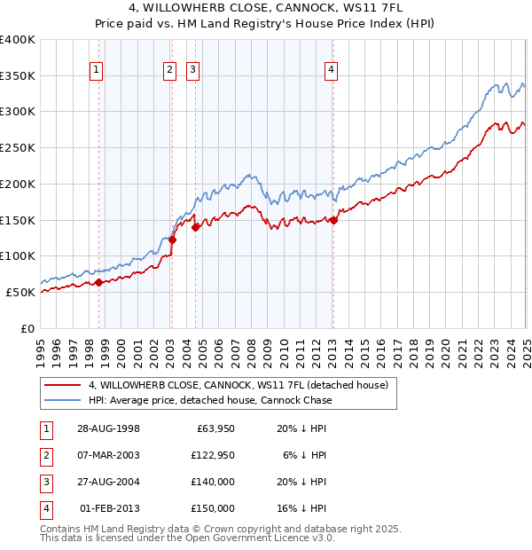 4, WILLOWHERB CLOSE, CANNOCK, WS11 7FL: Price paid vs HM Land Registry's House Price Index
