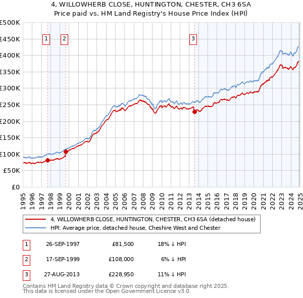 4, WILLOWHERB CLOSE, HUNTINGTON, CHESTER, CH3 6SA: Price paid vs HM Land Registry's House Price Index