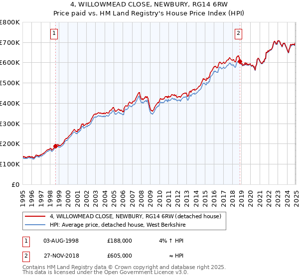 4, WILLOWMEAD CLOSE, NEWBURY, RG14 6RW: Price paid vs HM Land Registry's House Price Index