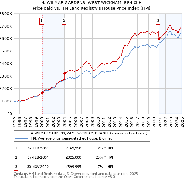4, WILMAR GARDENS, WEST WICKHAM, BR4 0LH: Price paid vs HM Land Registry's House Price Index