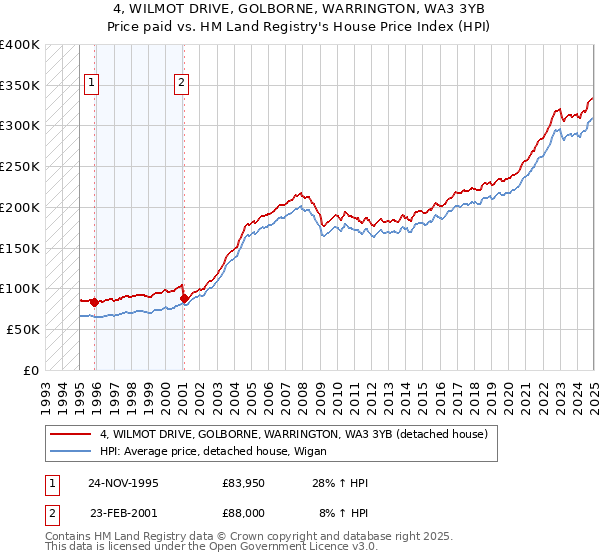 4, WILMOT DRIVE, GOLBORNE, WARRINGTON, WA3 3YB: Price paid vs HM Land Registry's House Price Index