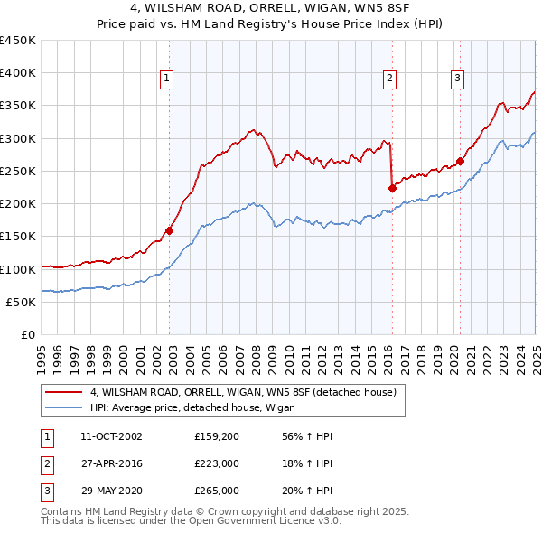 4, WILSHAM ROAD, ORRELL, WIGAN, WN5 8SF: Price paid vs HM Land Registry's House Price Index