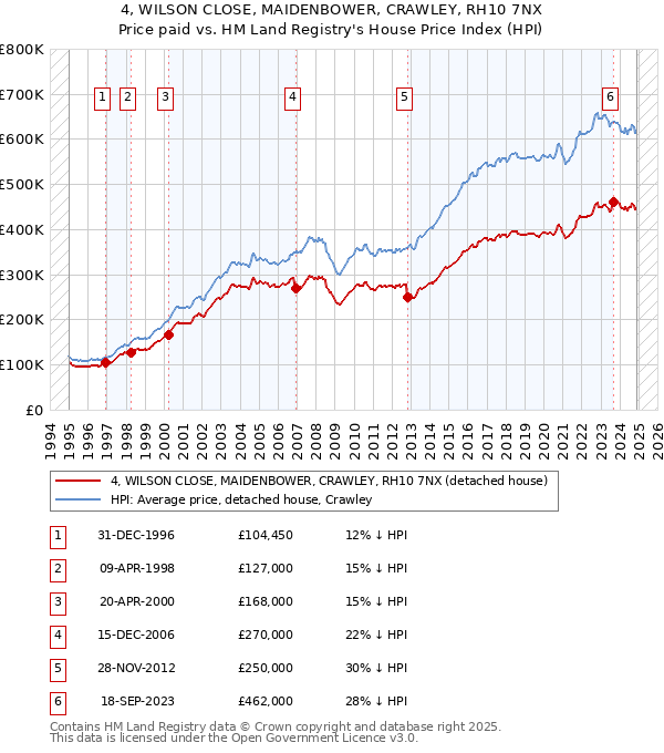 4, WILSON CLOSE, MAIDENBOWER, CRAWLEY, RH10 7NX: Price paid vs HM Land Registry's House Price Index
