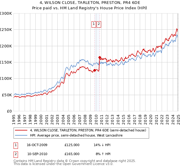 4, WILSON CLOSE, TARLETON, PRESTON, PR4 6DE: Price paid vs HM Land Registry's House Price Index