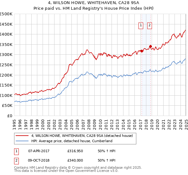 4, WILSON HOWE, WHITEHAVEN, CA28 9SA: Price paid vs HM Land Registry's House Price Index