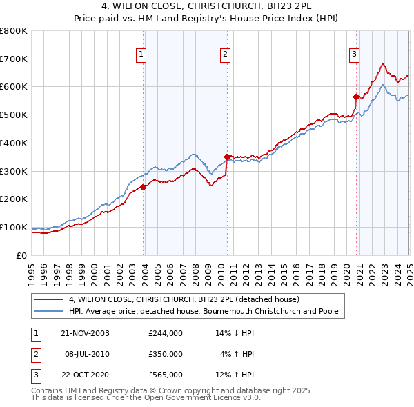 4, WILTON CLOSE, CHRISTCHURCH, BH23 2PL: Price paid vs HM Land Registry's House Price Index