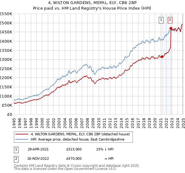 4, WILTON GARDENS, MEPAL, ELY, CB6 2BP: Price paid vs HM Land Registry's House Price Index