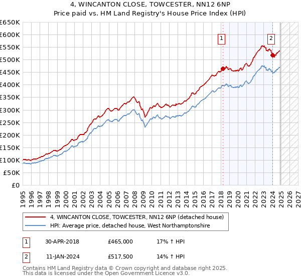 4, WINCANTON CLOSE, TOWCESTER, NN12 6NP: Price paid vs HM Land Registry's House Price Index