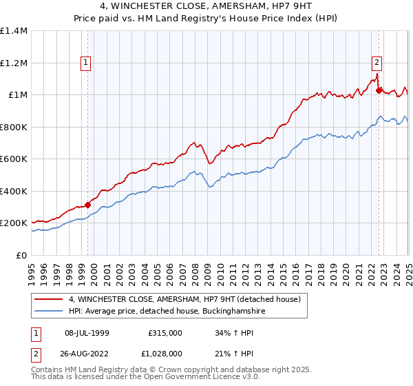 4, WINCHESTER CLOSE, AMERSHAM, HP7 9HT: Price paid vs HM Land Registry's House Price Index