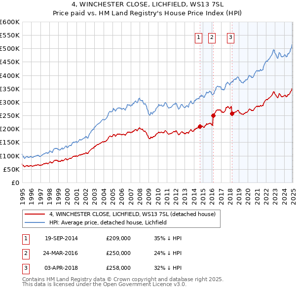 4, WINCHESTER CLOSE, LICHFIELD, WS13 7SL: Price paid vs HM Land Registry's House Price Index
