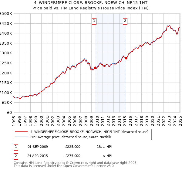 4, WINDERMERE CLOSE, BROOKE, NORWICH, NR15 1HT: Price paid vs HM Land Registry's House Price Index