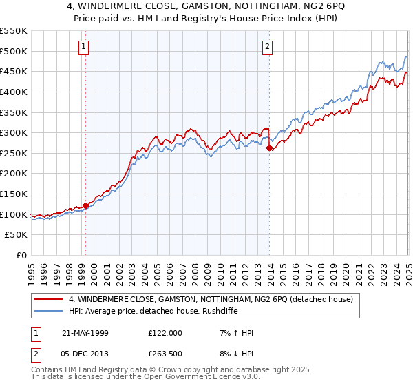 4, WINDERMERE CLOSE, GAMSTON, NOTTINGHAM, NG2 6PQ: Price paid vs HM Land Registry's House Price Index