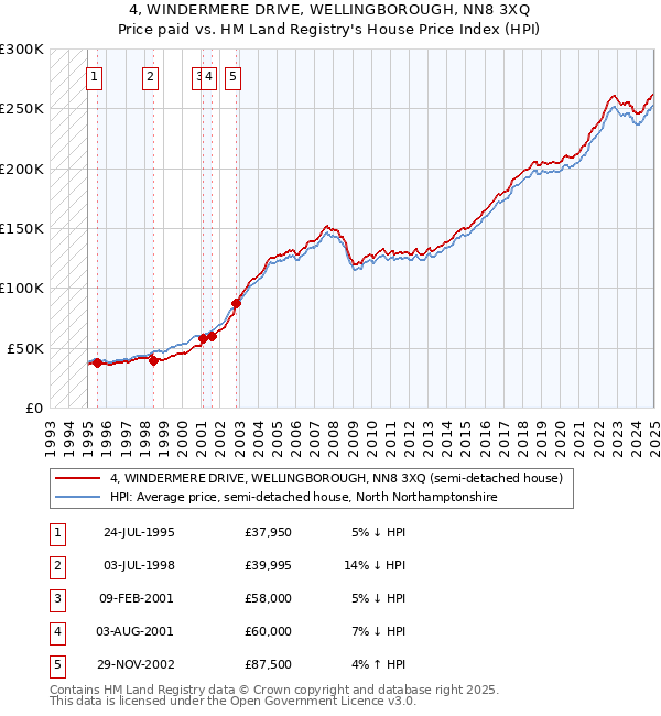 4, WINDERMERE DRIVE, WELLINGBOROUGH, NN8 3XQ: Price paid vs HM Land Registry's House Price Index