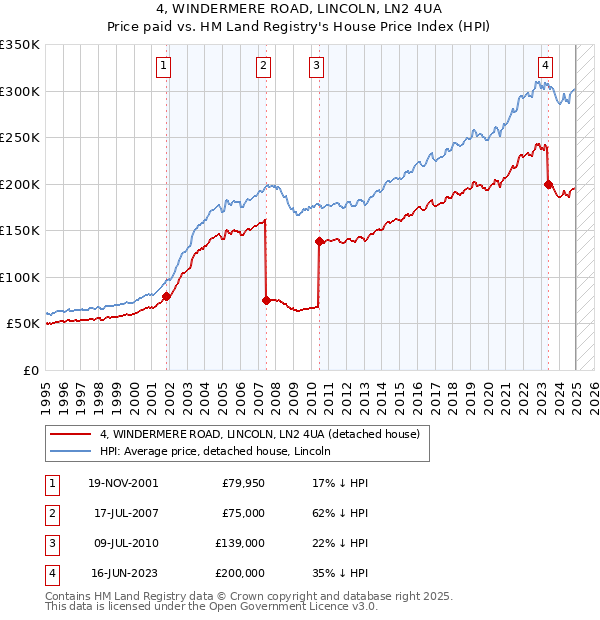4, WINDERMERE ROAD, LINCOLN, LN2 4UA: Price paid vs HM Land Registry's House Price Index