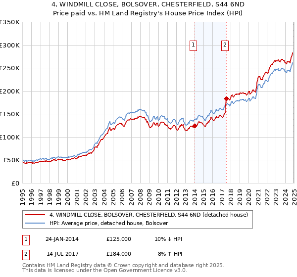 4, WINDMILL CLOSE, BOLSOVER, CHESTERFIELD, S44 6ND: Price paid vs HM Land Registry's House Price Index