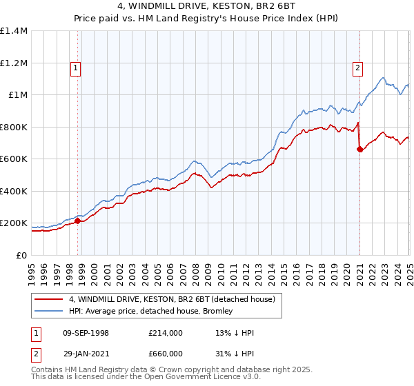 4, WINDMILL DRIVE, KESTON, BR2 6BT: Price paid vs HM Land Registry's House Price Index