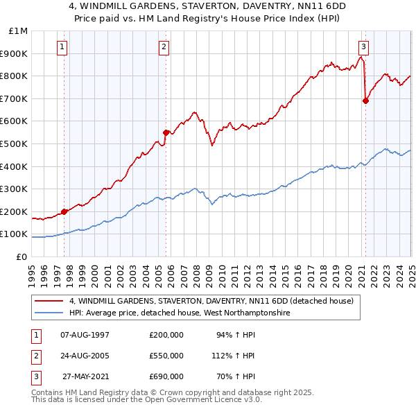 4, WINDMILL GARDENS, STAVERTON, DAVENTRY, NN11 6DD: Price paid vs HM Land Registry's House Price Index