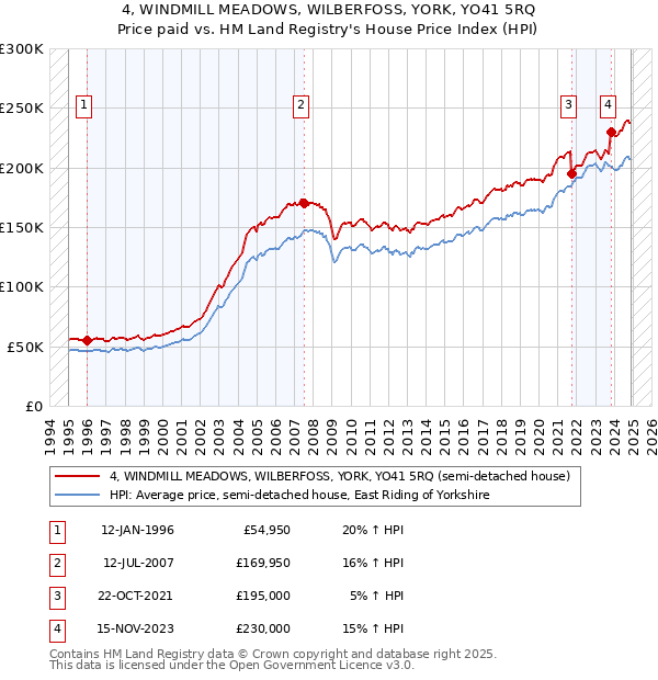 4, WINDMILL MEADOWS, WILBERFOSS, YORK, YO41 5RQ: Price paid vs HM Land Registry's House Price Index