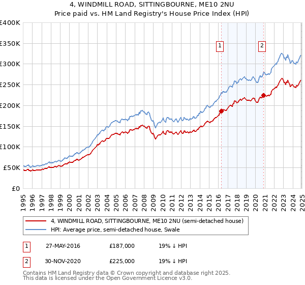 4, WINDMILL ROAD, SITTINGBOURNE, ME10 2NU: Price paid vs HM Land Registry's House Price Index