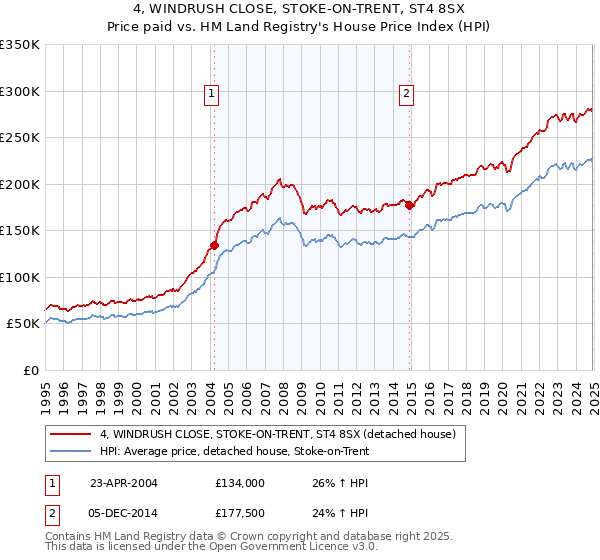 4, WINDRUSH CLOSE, STOKE-ON-TRENT, ST4 8SX: Price paid vs HM Land Registry's House Price Index