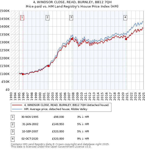 4, WINDSOR CLOSE, READ, BURNLEY, BB12 7QH: Price paid vs HM Land Registry's House Price Index