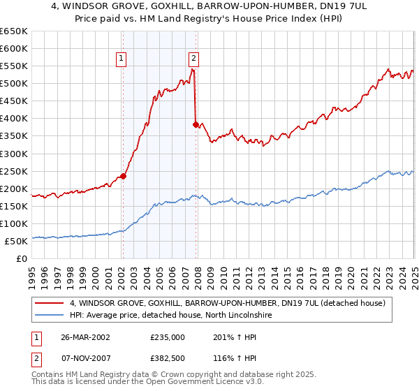 4, WINDSOR GROVE, GOXHILL, BARROW-UPON-HUMBER, DN19 7UL: Price paid vs HM Land Registry's House Price Index