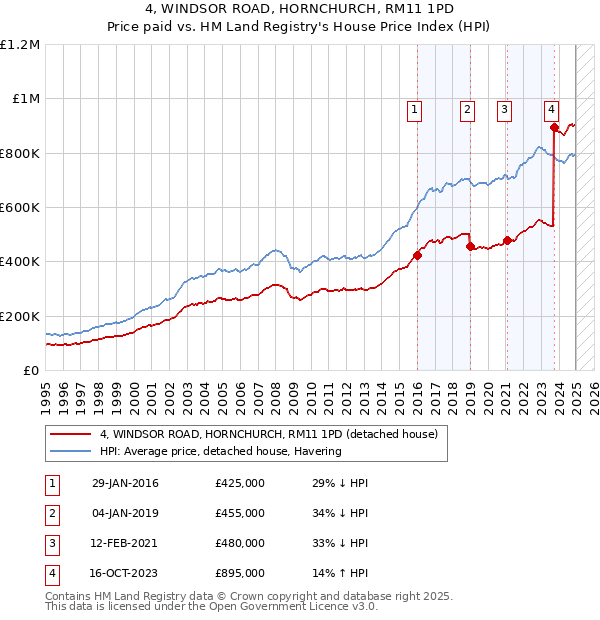 4, WINDSOR ROAD, HORNCHURCH, RM11 1PD: Price paid vs HM Land Registry's House Price Index