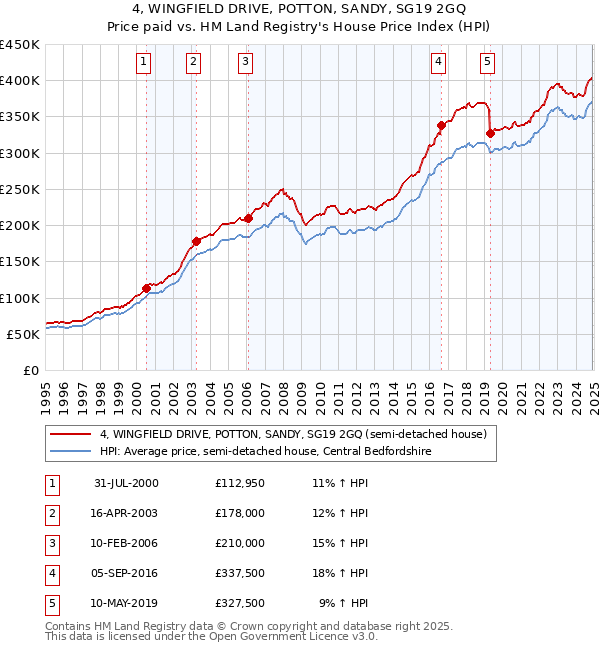 4, WINGFIELD DRIVE, POTTON, SANDY, SG19 2GQ: Price paid vs HM Land Registry's House Price Index