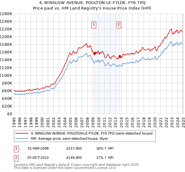 4, WINSLOW AVENUE, POULTON-LE-FYLDE, FY6 7PQ: Price paid vs HM Land Registry's House Price Index