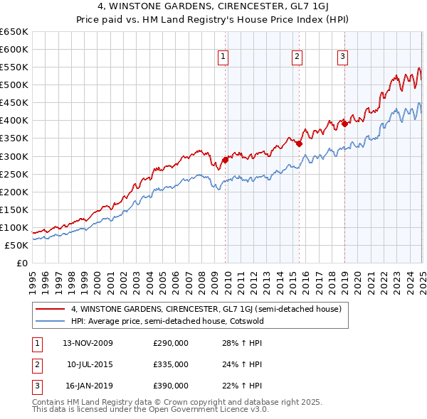 4, WINSTONE GARDENS, CIRENCESTER, GL7 1GJ: Price paid vs HM Land Registry's House Price Index