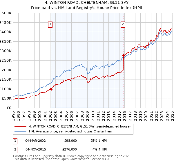 4, WINTON ROAD, CHELTENHAM, GL51 3AY: Price paid vs HM Land Registry's House Price Index
