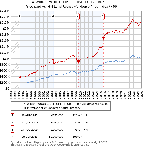 4, WIRRAL WOOD CLOSE, CHISLEHURST, BR7 5BJ: Price paid vs HM Land Registry's House Price Index