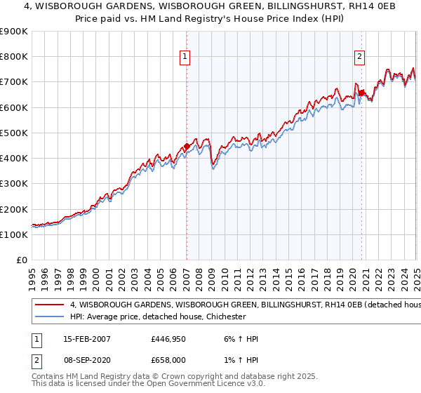 4, WISBOROUGH GARDENS, WISBOROUGH GREEN, BILLINGSHURST, RH14 0EB: Price paid vs HM Land Registry's House Price Index