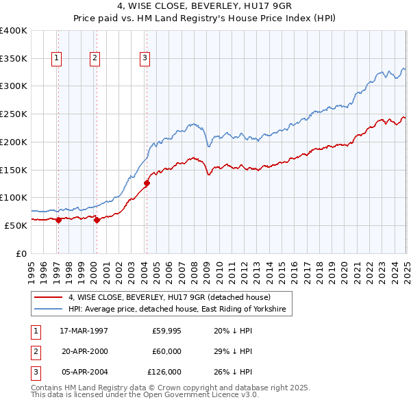 4, WISE CLOSE, BEVERLEY, HU17 9GR: Price paid vs HM Land Registry's House Price Index