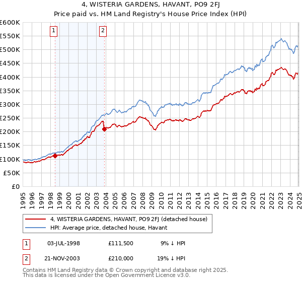 4, WISTERIA GARDENS, HAVANT, PO9 2FJ: Price paid vs HM Land Registry's House Price Index