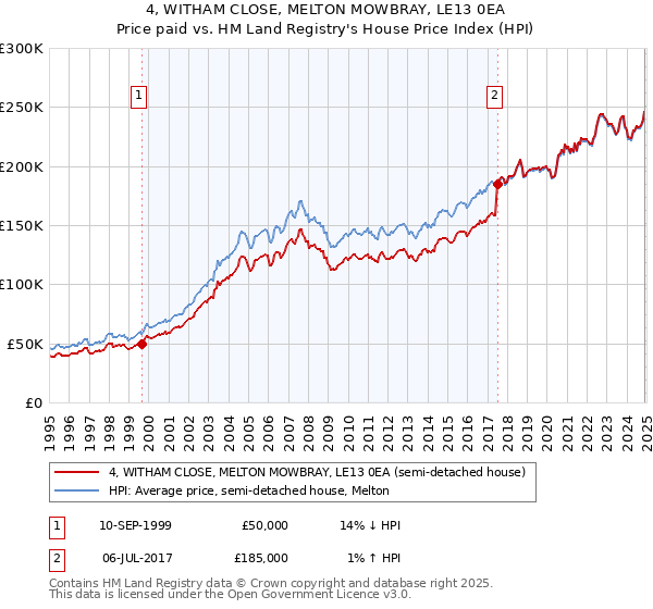4, WITHAM CLOSE, MELTON MOWBRAY, LE13 0EA: Price paid vs HM Land Registry's House Price Index