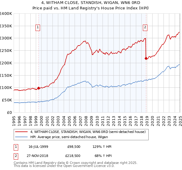 4, WITHAM CLOSE, STANDISH, WIGAN, WN6 0RD: Price paid vs HM Land Registry's House Price Index