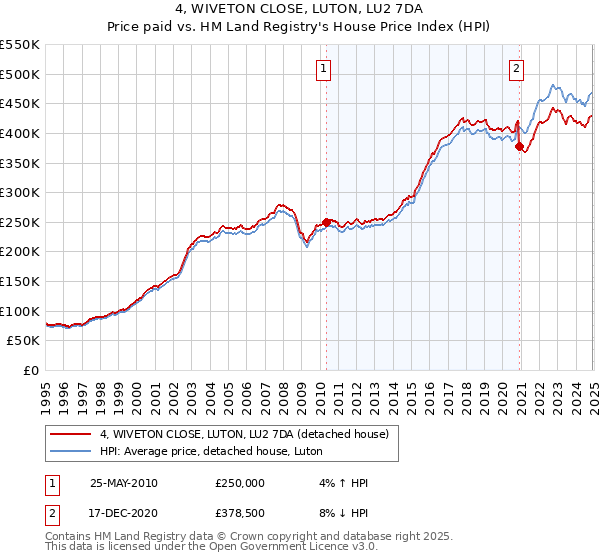 4, WIVETON CLOSE, LUTON, LU2 7DA: Price paid vs HM Land Registry's House Price Index