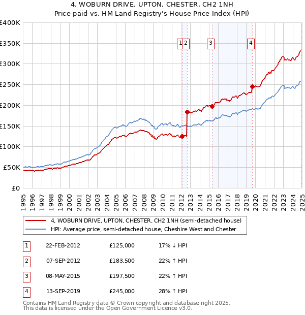 4, WOBURN DRIVE, UPTON, CHESTER, CH2 1NH: Price paid vs HM Land Registry's House Price Index