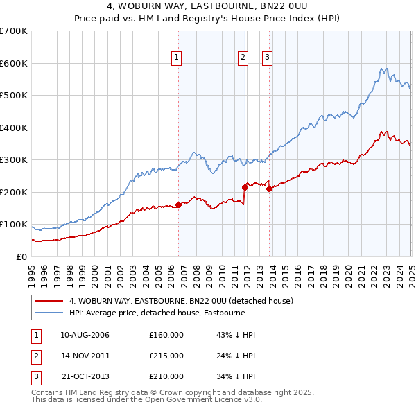 4, WOBURN WAY, EASTBOURNE, BN22 0UU: Price paid vs HM Land Registry's House Price Index