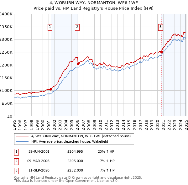 4, WOBURN WAY, NORMANTON, WF6 1WE: Price paid vs HM Land Registry's House Price Index
