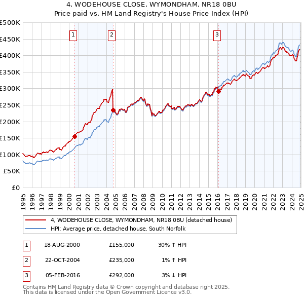 4, WODEHOUSE CLOSE, WYMONDHAM, NR18 0BU: Price paid vs HM Land Registry's House Price Index