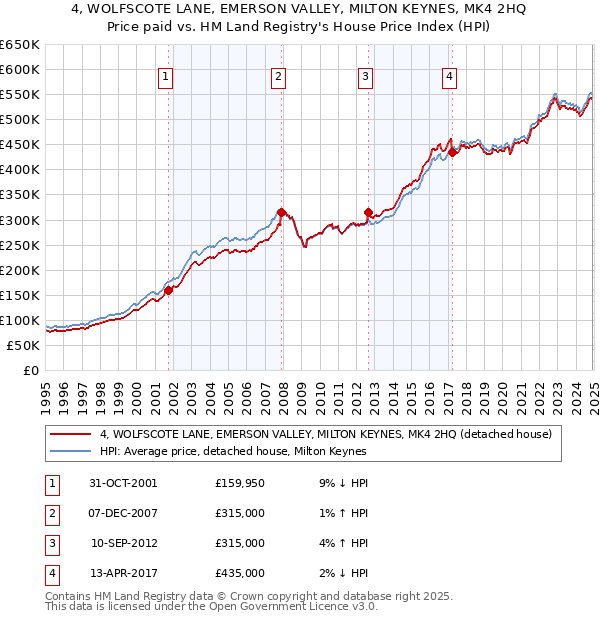 4, WOLFSCOTE LANE, EMERSON VALLEY, MILTON KEYNES, MK4 2HQ: Price paid vs HM Land Registry's House Price Index