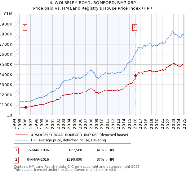 4, WOLSELEY ROAD, ROMFORD, RM7 0BP: Price paid vs HM Land Registry's House Price Index