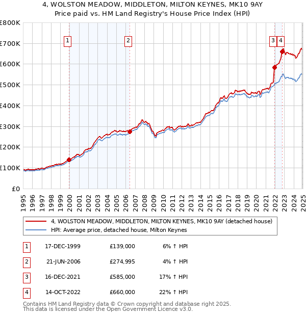 4, WOLSTON MEADOW, MIDDLETON, MILTON KEYNES, MK10 9AY: Price paid vs HM Land Registry's House Price Index