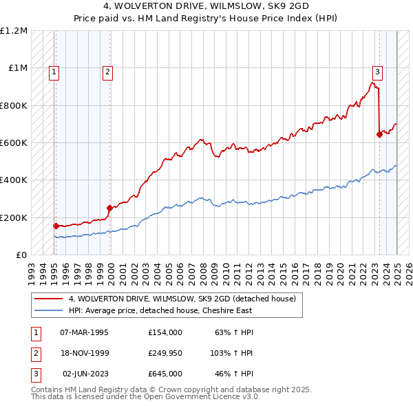 4, WOLVERTON DRIVE, WILMSLOW, SK9 2GD: Price paid vs HM Land Registry's House Price Index