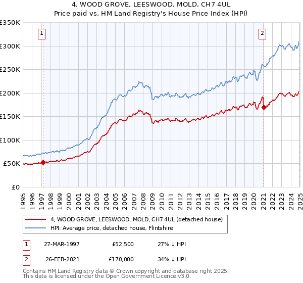 4, WOOD GROVE, LEESWOOD, MOLD, CH7 4UL: Price paid vs HM Land Registry's House Price Index