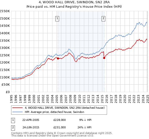 4, WOOD HALL DRIVE, SWINDON, SN2 2RA: Price paid vs HM Land Registry's House Price Index